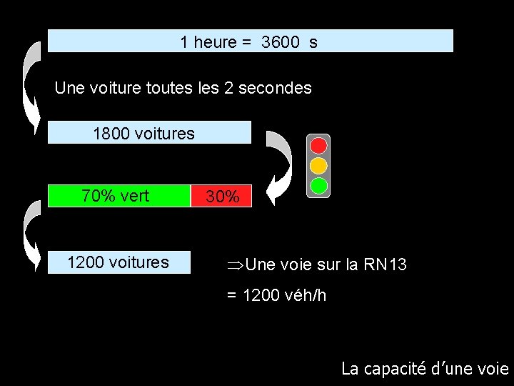 1 heure = 3600 s Une voiture toutes les 2 secondes 1800 voitures 70%