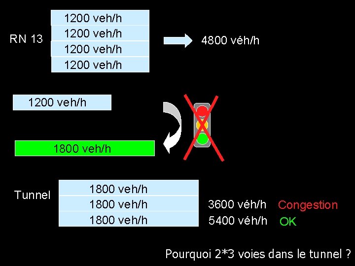 RN 13 1200 veh/h 70% vert 4800 véh/h 1200 veh/h 1800 veh/h Tunnel 1800