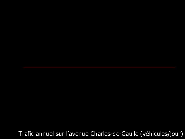 Trafic annuel sur l’avenue Charles-de-Gaulle (véhicules/jour) 
