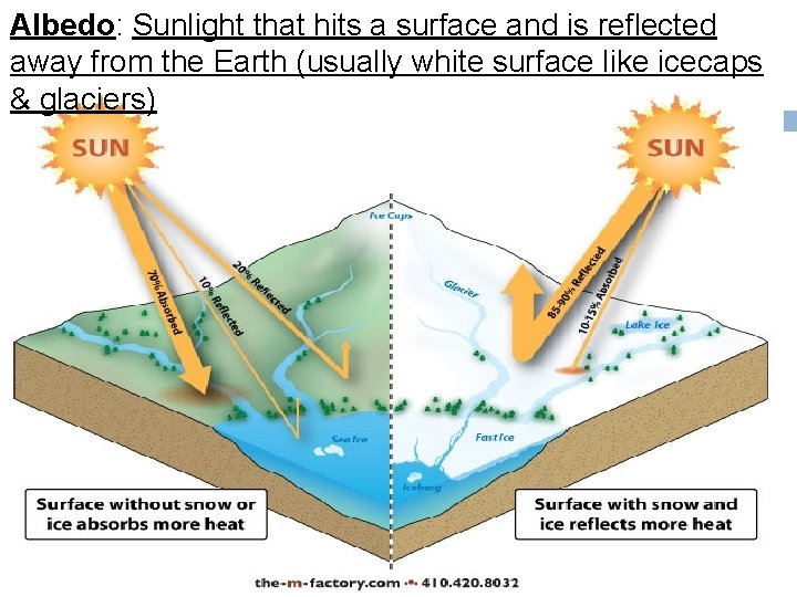 Albedo: Sunlight that hits a surface and is reflected away from the Earth (usually