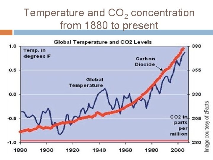 Temperature and CO 2 concentration from 1880 to present 