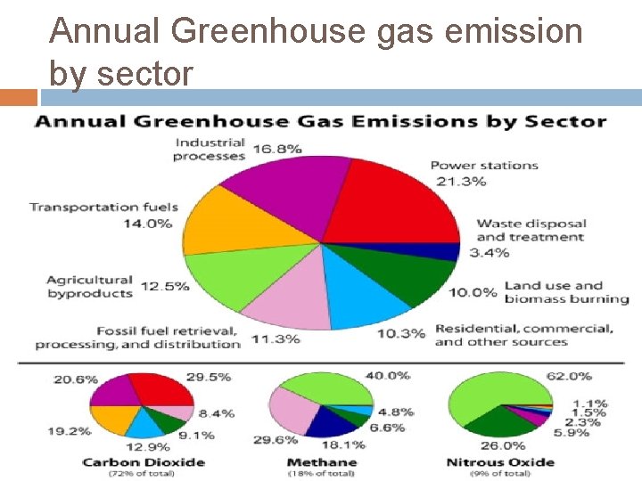 Annual Greenhouse gas emission by sector 