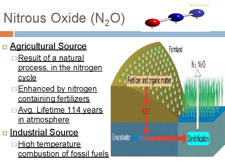 Nitrous Oxide (N 2 O) Agricultural Source � Result of a natural process, in