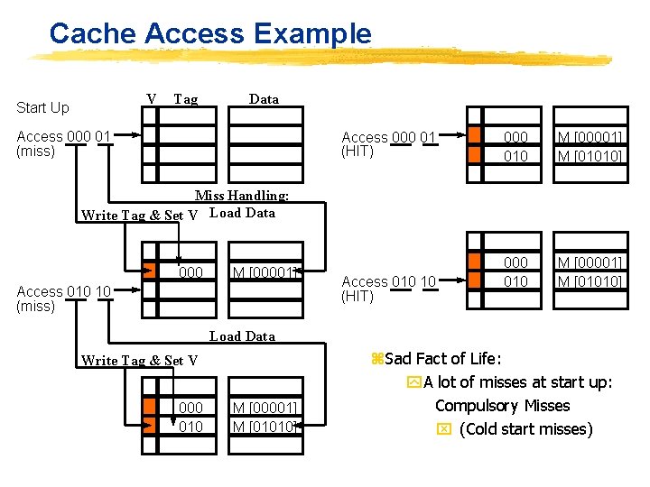 Cache Access Example V Start Up Tag Data Access 000 01 (miss) Access 000