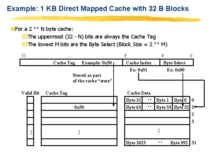 Example: 1 KB Direct Mapped Cache with 32 B Blocks z. For a 2