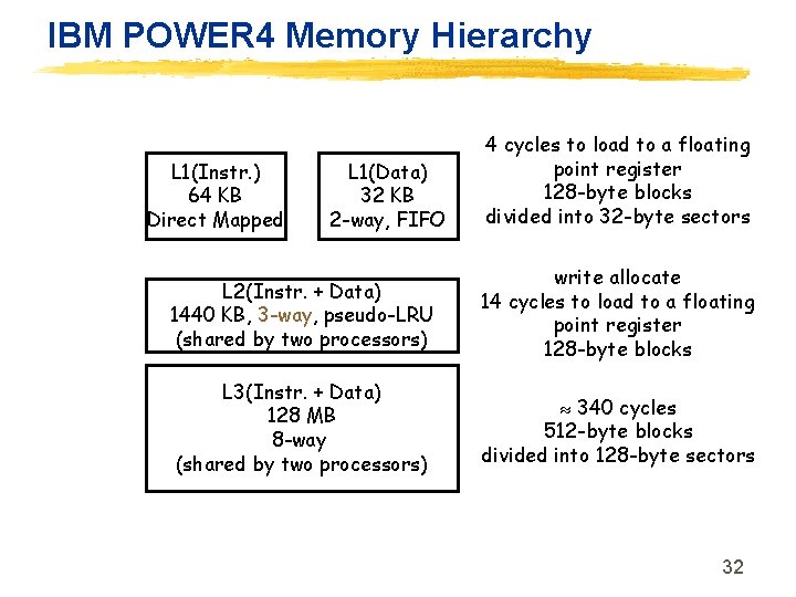 IBM POWER 4 Memory Hierarchy L 1(Instr. ) 64 KB Direct Mapped L 1(Data)