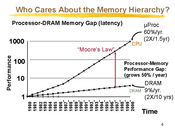 Who Cares About the Memory Hierarchy? Processor-DRAM Memory Gap (latency) 1000 10 Processor-Memory Performance