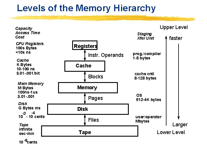 Levels of the Memory Hierarchy Upper Level Capacity Access Time Cost CPU Registers 100