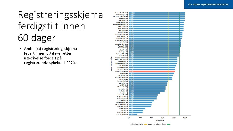 Registreringsskjema ferdigstilt innen 60 dager • Andel (%) registreringsskjema levert innen 60 dager etter