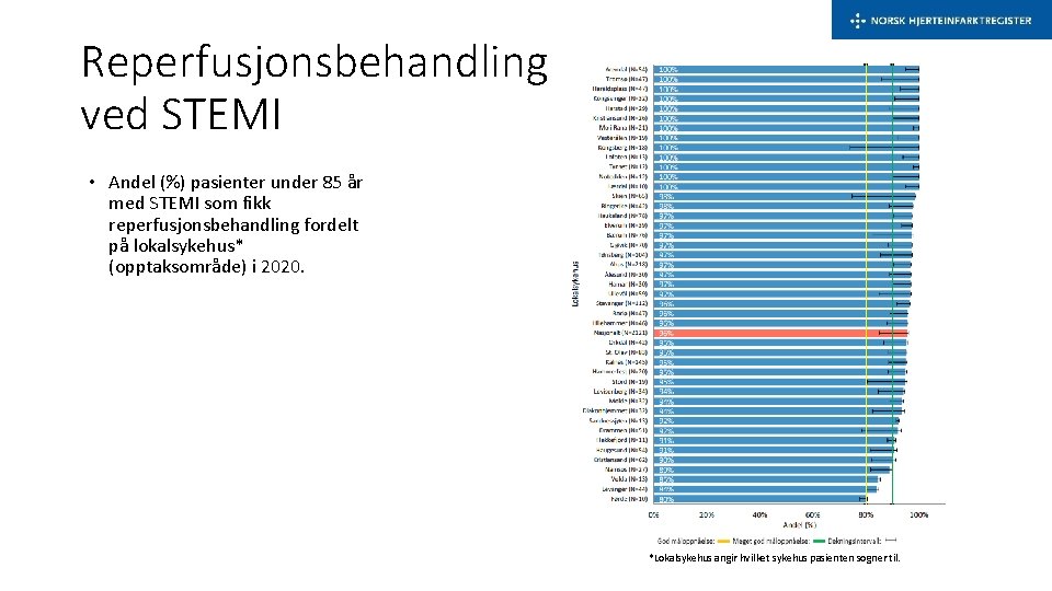 Reperfusjonsbehandling ved STEMI • Andel (%) pasienter under 85 år med STEMI som fikk