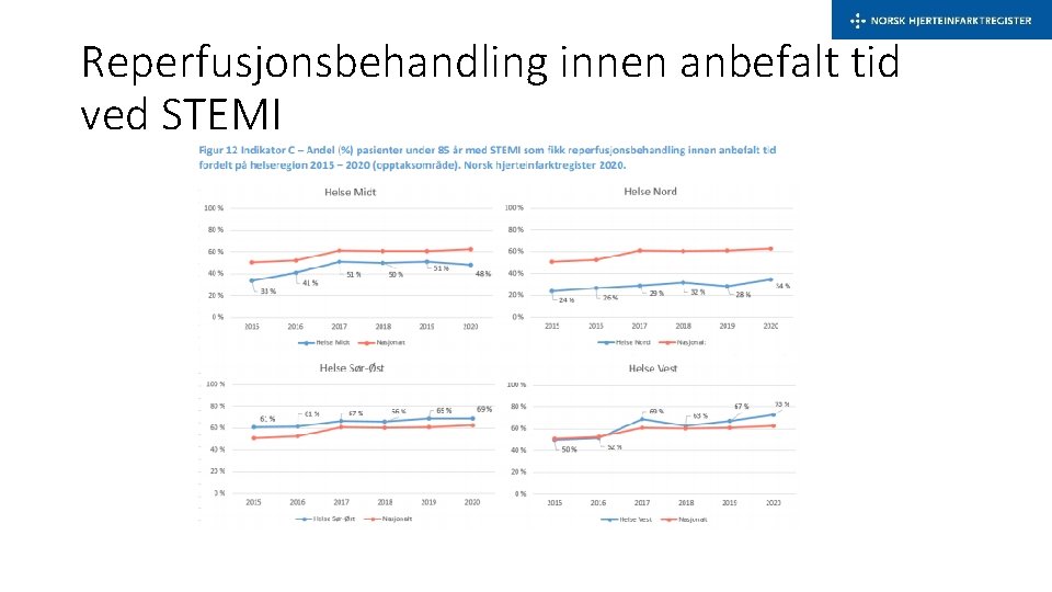 Reperfusjonsbehandling innen anbefalt tid ved STEMI 