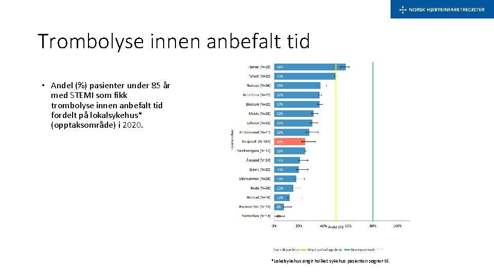 Trombolyse innen anbefalt tid • Andel (%) pasienter under 85 år med STEMI som