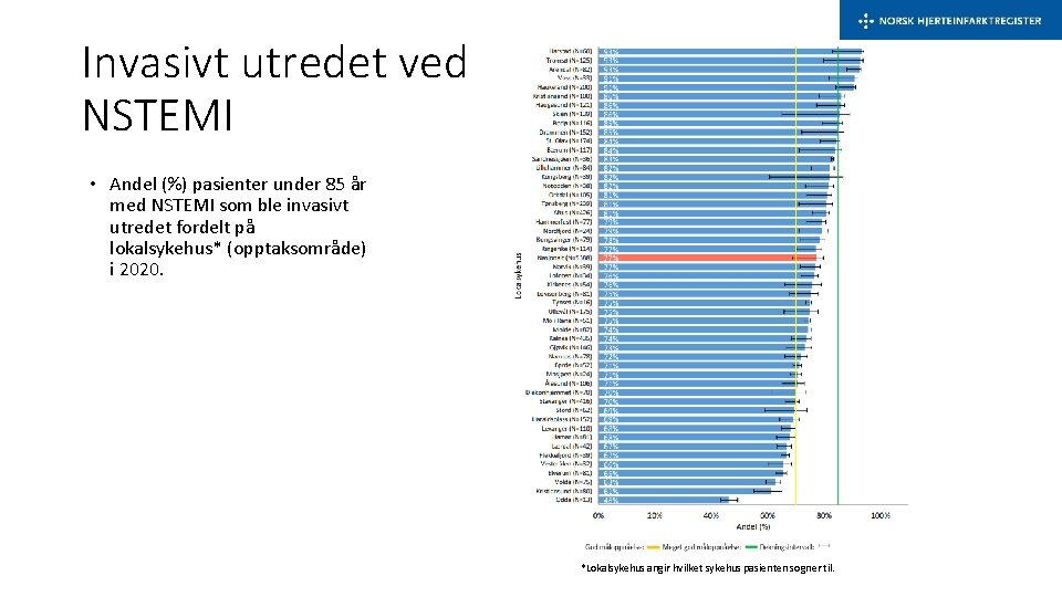 Invasivt utredet ved NSTEMI • Andel (%) pasienter under 85 år med NSTEMI som