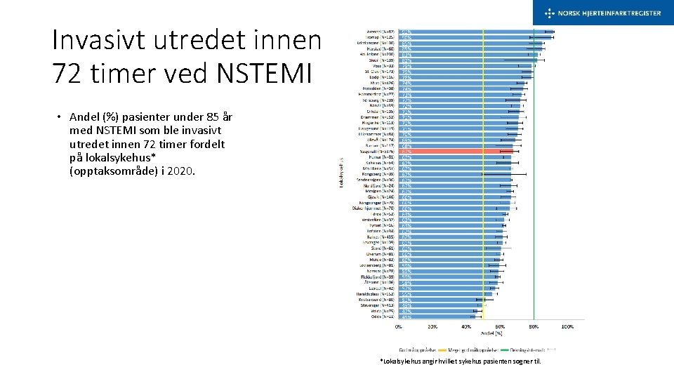 Invasivt utredet innen 72 timer ved NSTEMI • Andel (%) pasienter under 85 år