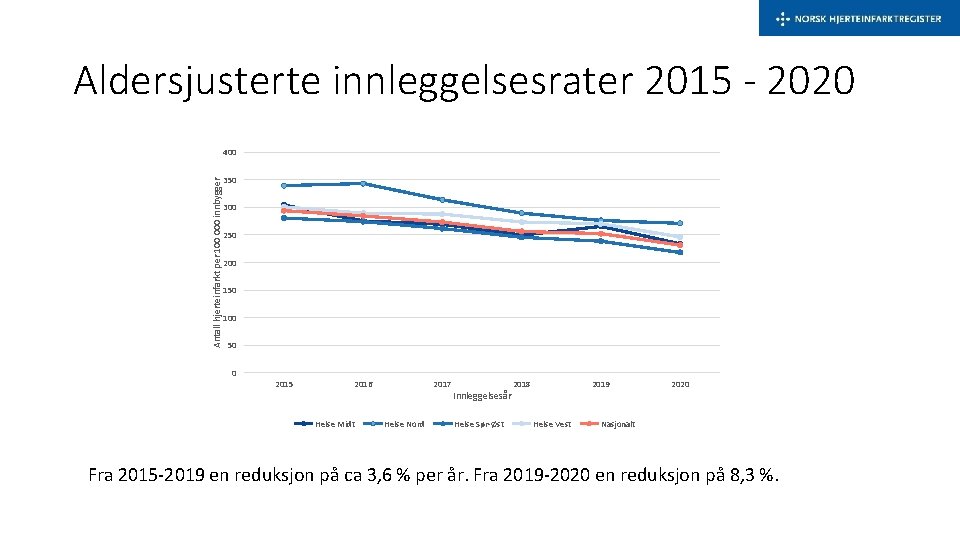 Aldersjusterte innleggelsesrater 2015 - 2020 Antall hjerteinfarkt per 100 000 innbygger 400 350 300