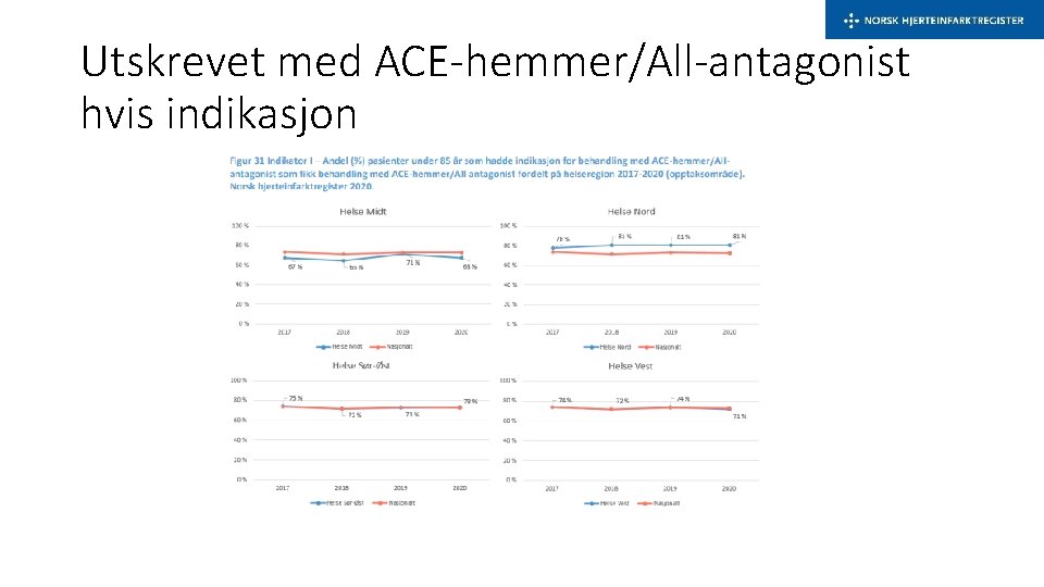 Utskrevet med ACE-hemmer/All-antagonist hvis indikasjon 