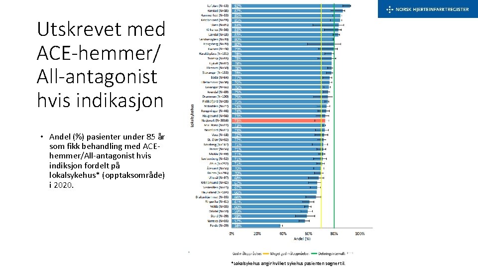 Utskrevet med ACE-hemmer/ All-antagonist hvis indikasjon • Andel (%) pasienter under 85 år som