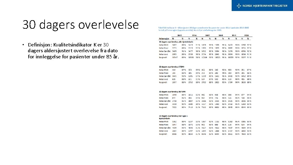 30 dagers overlevelse • Definisjon: Kvalitetsindikator K er 30 dagers aldersjustert overlevelse fra dato