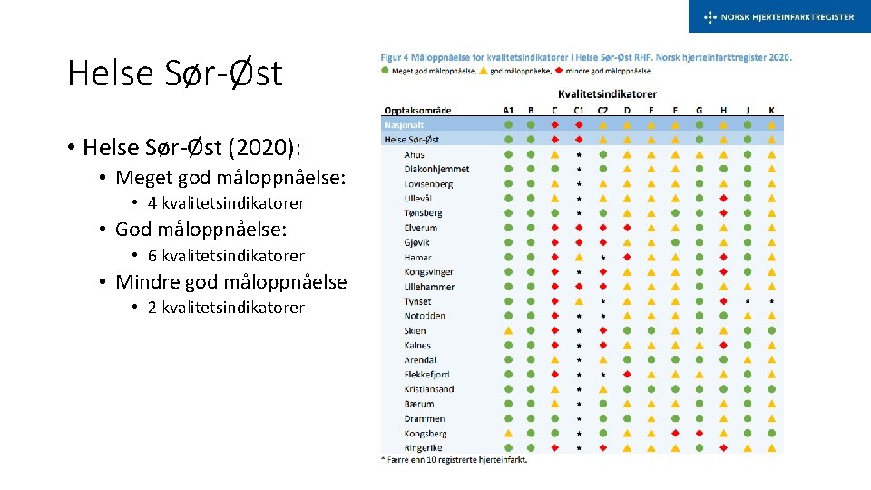 Helse Sør-Øst • Helse Sør-Øst (2020): • Meget god måloppnåelse: • 4 kvalitetsindikatorer •