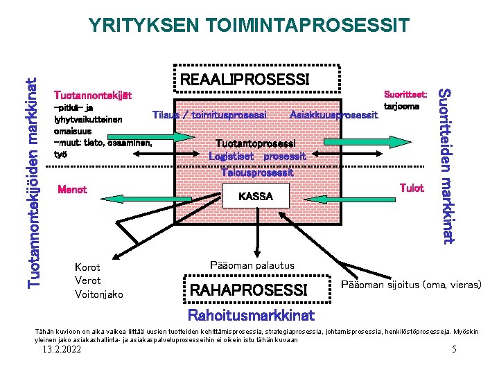 REAALIPROSESSI Tuotannontekijät -pitkä- ja Tilaus / toimitusprosessi Asiakkuusprosessit lyhytvaikutteinen omaisuus -muut: tieto, osaaminen, Tuotantoprosessi