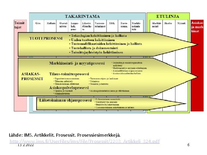 Lähde: IMS. Artikkelit. Prosessiesimerkkejä. http: //www. ims. fi/User. Files/ims/File/Prosessit/2203_Artikkeli_324. pdf 13. 2. 2022 6