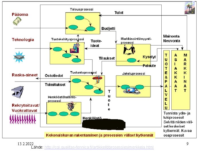 13. 2. 2022 Lähde: http: //cgi. qualitas-fennica. fi/artikkelit/prosessiesimerkkeja. html 9 