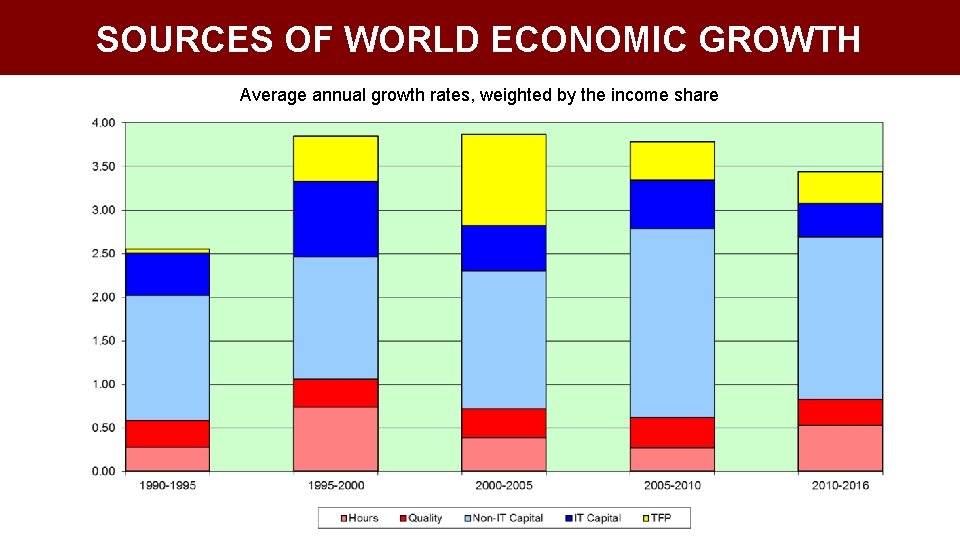 SOURCES OF WORLD ECONOMIC GROWTH Average annual growth rates, weighted by the income share