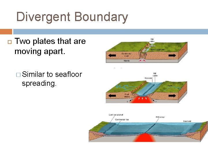 Divergent Boundary Two plates that are moving apart. � Similar to seafloor spreading. 