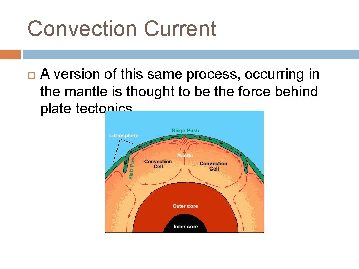 Convection Current A version of this same process, occurring in the mantle is thought