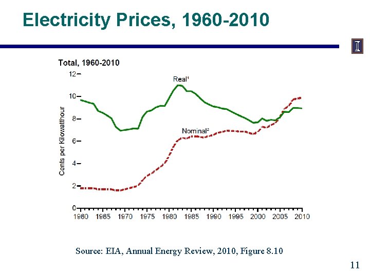 Electricity Prices, 1960 -2010 Source: EIA, Annual Energy Review, 2010, Figure 8. 10 11