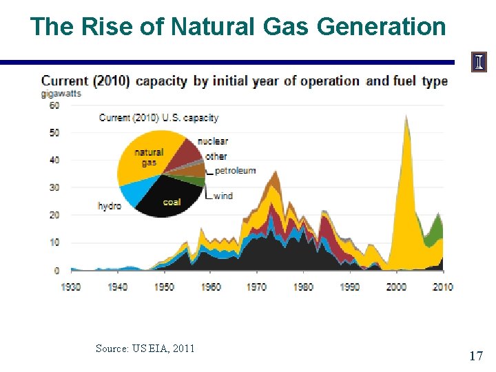 The Rise of Natural Gas Generation Source: US EIA, 2011 17 