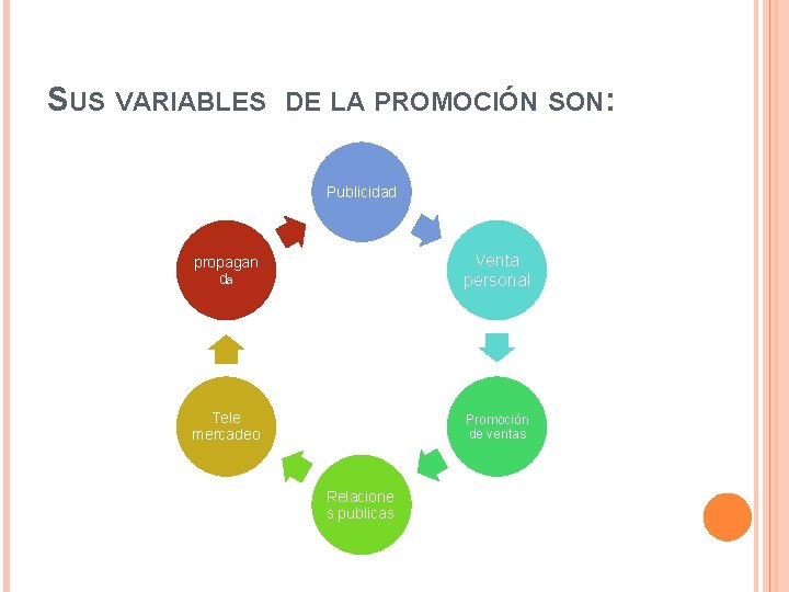 SUS VARIABLES DE LA PROMOCIÓN SON: Publicidad propagan da Venta personal Tele mercadeo Promoción