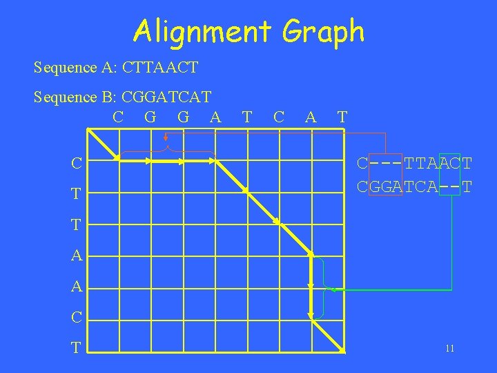 Alignment Graph Sequence A: CTTAACT Sequence B: CGGATCAT C G G A C T