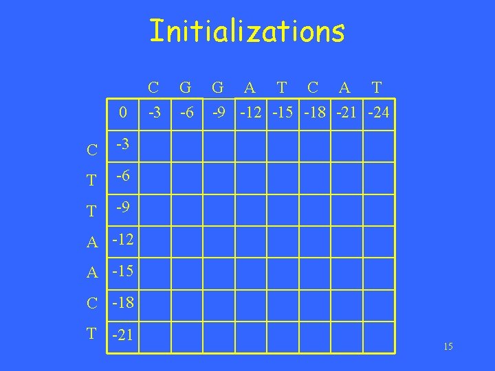 Initializations 0 C -3 T -6 T -9 C -3 G -6 G A