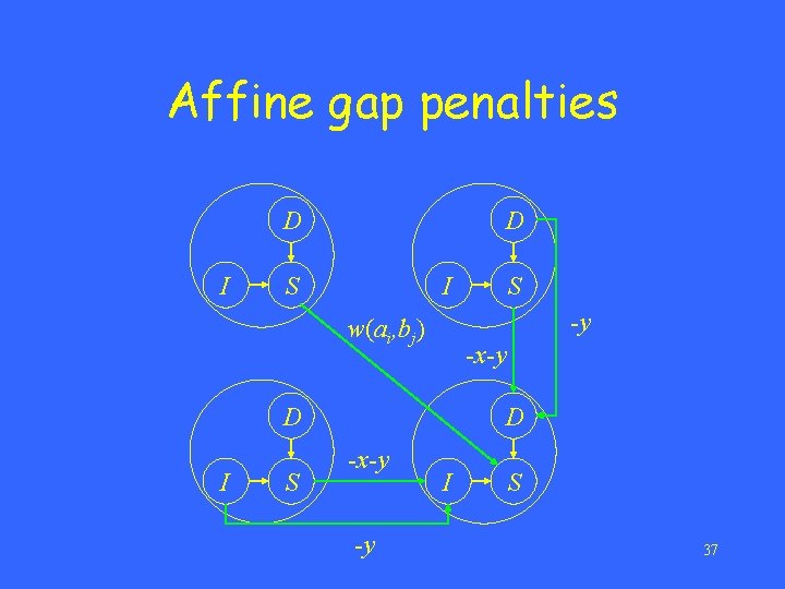 Affine gap penalties D I D S I -y w(ai, bj) -x-y D I