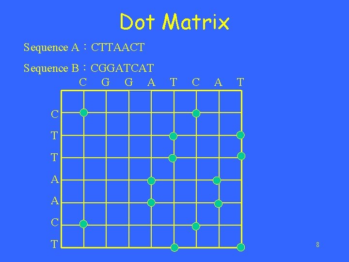 Dot Matrix Sequence A：CTTAACT Sequence B：CGGATCAT C G G A T C T T