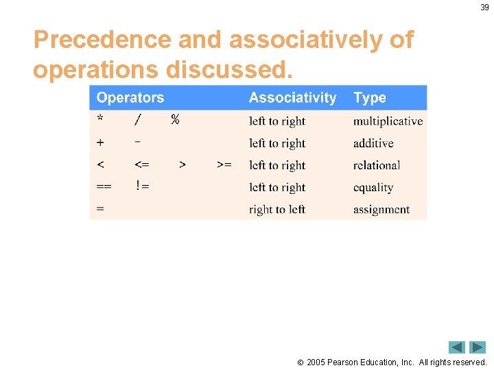 39 Precedence and associatively of operations discussed. 2005 Pearson Education, Inc. All rights reserved.