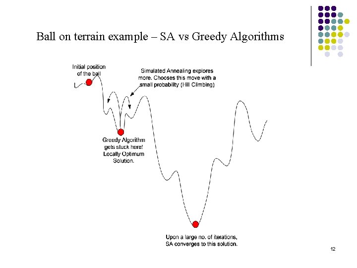 Ball on terrain example – SA vs Greedy Algorithms 12 