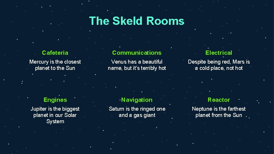The Skeld Rooms Cafeteria Communications Electrical Mercury is the closest planet to the Sun