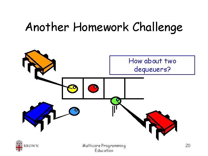Another Homework Challenge How about two dequeuers? Multicore Programming Education 20 