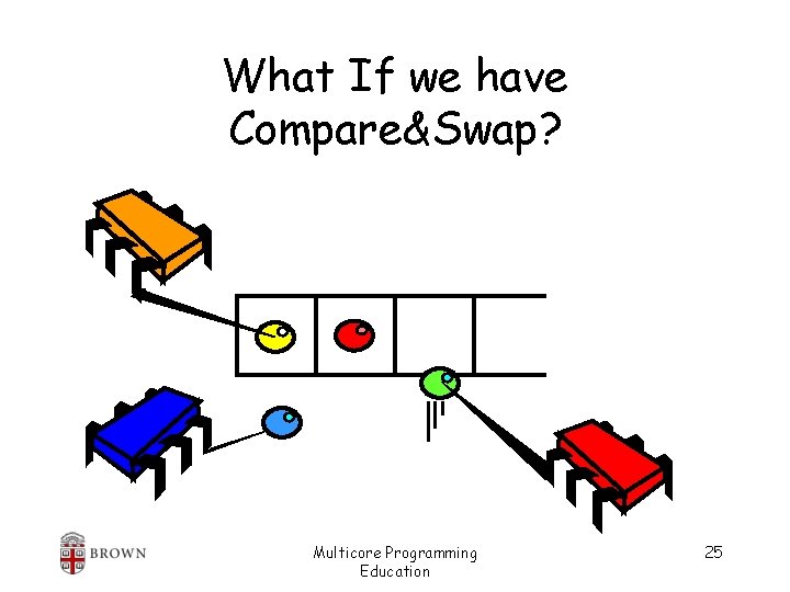 What If we have Compare&Swap? Multicore Programming Education 25 