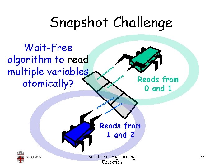 Snapshot Challenge Wait-Free algorithm to read multiple variables atomically? Reads from 0 and 1