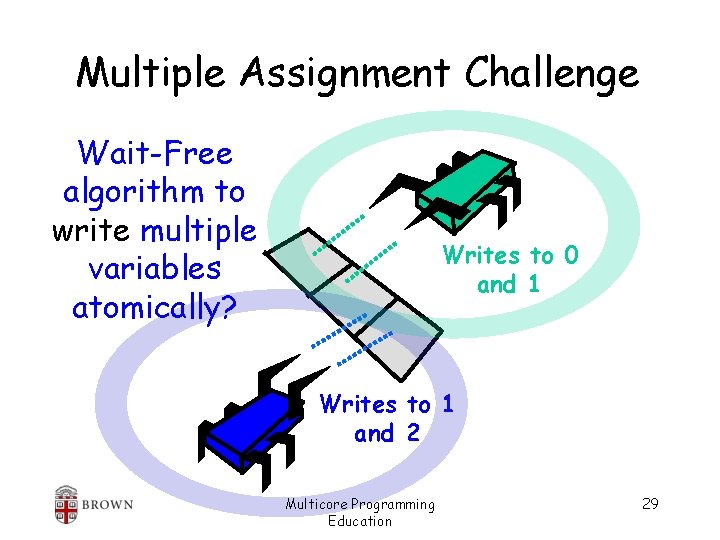 Multiple Assignment Challenge Wait-Free algorithm to write multiple variables atomically? Writes to 0 and