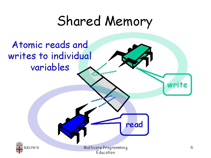 Shared Memory Atomic reads and writes to individual variables write read Multicore Programming Education