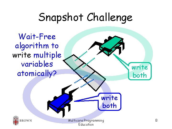 Snapshot Challenge Wait-Free algorithm to write multiple variables atomically? write both Multicore Programming Education