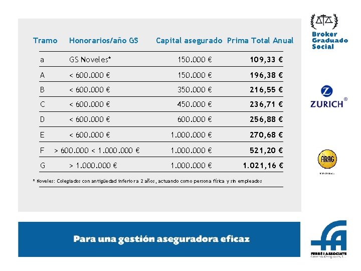 Tramo Honorarios/año GS Capital asegurado Prima Total Anual a GS Noveles* 150. 000 €