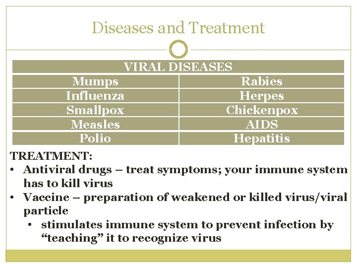 Diseases and Treatment VIRAL DISEASES Mumps Rabies Influenza Herpes Smallpox Chickenpox Measles AIDS Polio