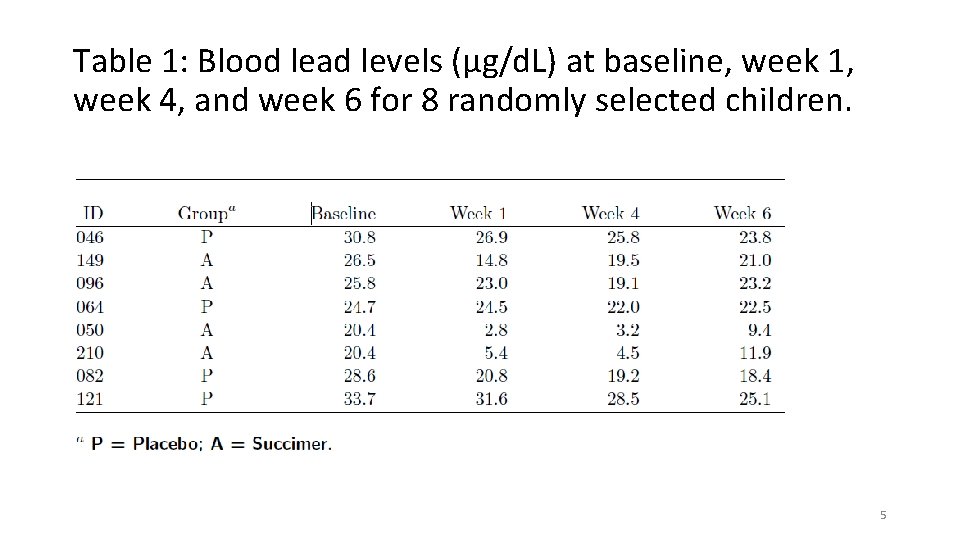 Table 1: Blood lead levels (μg/d. L) at baseline, week 1, week 4, and