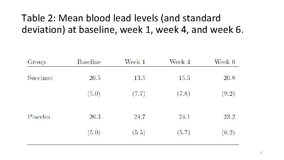 Table 2: Mean blood lead levels (and standard deviation) at baseline, week 1, week