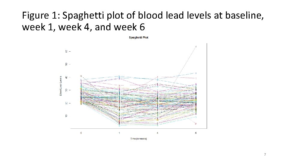 Figure 1: Spaghetti plot of blood lead levels at baseline, week 1, week 4,